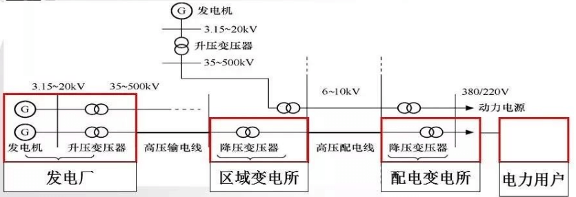 高压输配电系统概述 – 高低压配电系统基础知识-陕西上秦能建工程有限公司