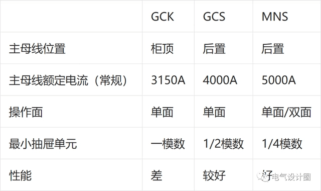 GGD、GCK、GCS、MNS四种常用配电柜的主要区别,简明扼要,收藏好-陕西上秦能建工程有限公司